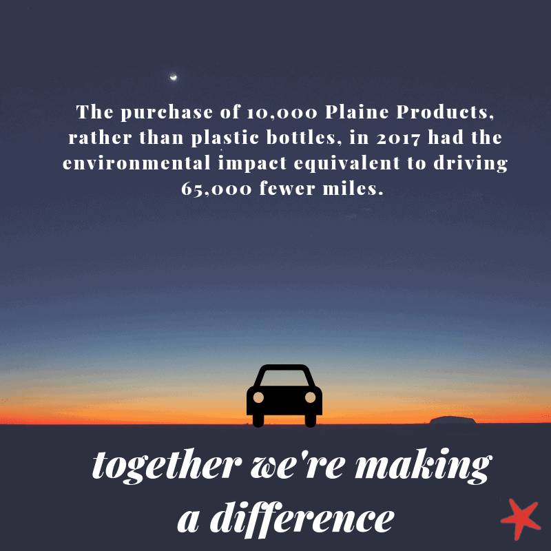 The purchase of Plaine Products rather than plastic shampoo bottles in 2017 had the environmental impact equivalent to driving 65,000 fewer miles.